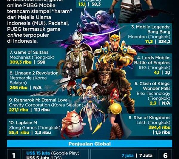 Tambakbet Umumkan Data 5 Game Terlaris Di Indonesia Bulan Ini